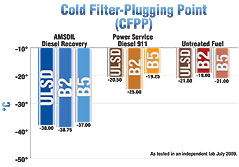 The key is thawing the filter - Idling is too slow - Amsoil's Diesel Recovery works instantly.