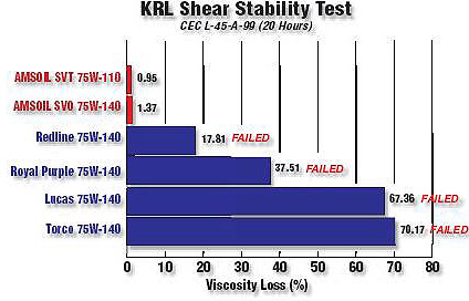 See thw Gear Oil test study for expanded reference.