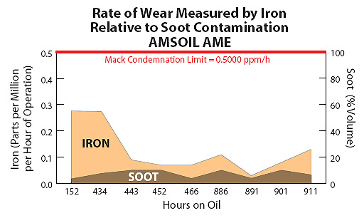 Amsoil synthetic 15W40 protects from soot wear.