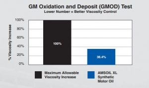 GN Oxidation and deposit test