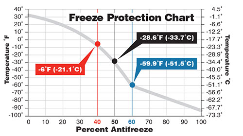 measure the right antifreeze for your radiator 
