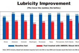 Ultra-low-sulfur diesel doesn’t provide sufficient lubricity