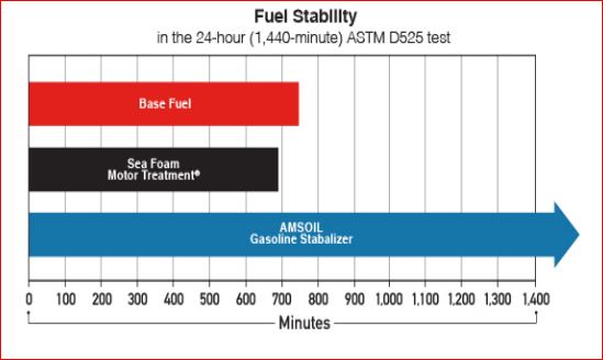 fuel startability, stability and protect against the formation of varnish test