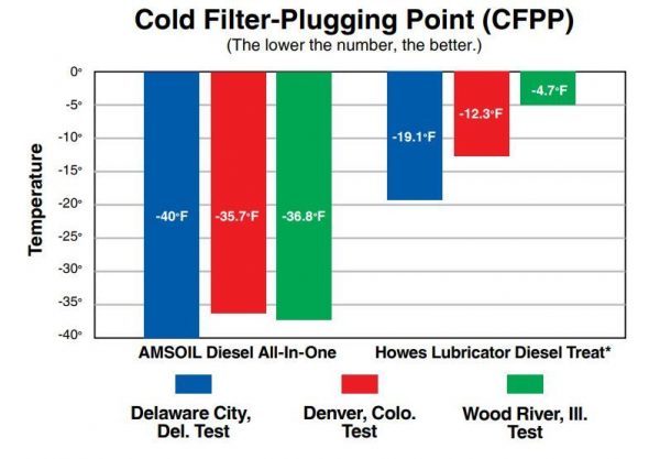 cold flow protection of diesel fuel