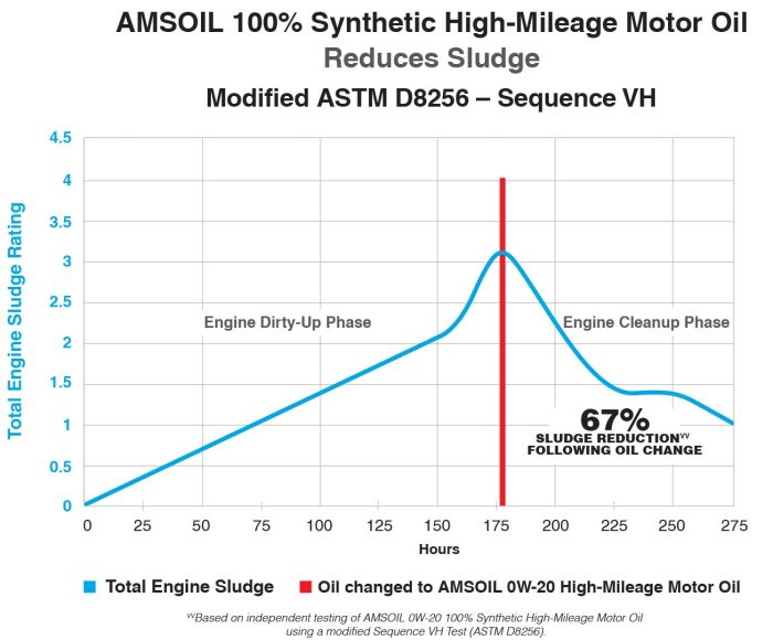 Demonstrating the cleaning ability of AMSOIL's High Mileage Motor Oil