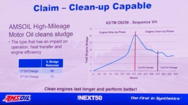 Amsoil's High Mileage Oil cleans up deposits more! Slide from the 50th Anniversary Convention